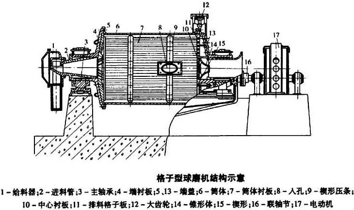 格子型球磨機結(jié)構(gòu)圖