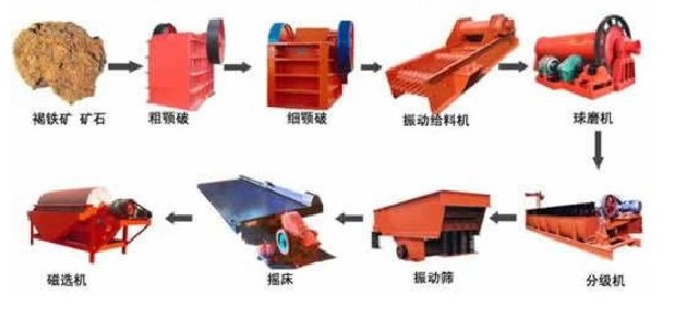 褐鐵礦選礦工藝