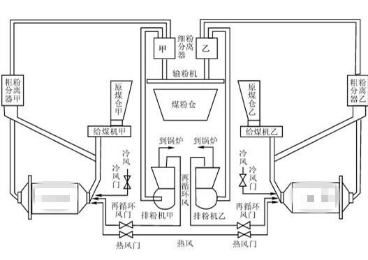 球磨機(jī)中貯式制粉系統(tǒng)結(jié)構(gòu)