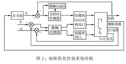 制粉優(yōu)化控制系統(tǒng)