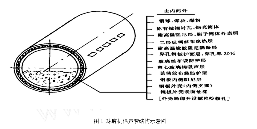 球磨機(jī)隔聲套結(jié)構(gòu)示意圖