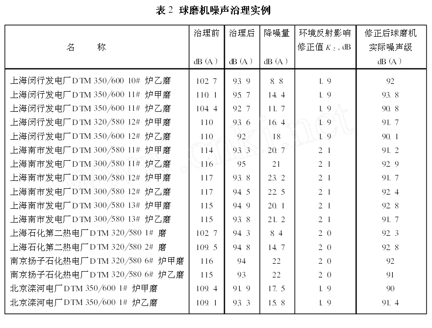 球磨機(jī)噪聲治理實例
