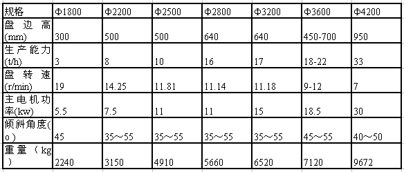 滾筒式球磨機(jī)技術(shù)參數(shù)