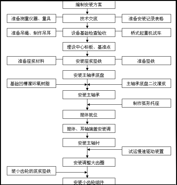 濕式溢流型球磨機(jī)安裝的工藝工藝流程