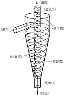重介質(zhì)分選機