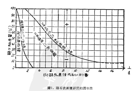礦石表面積評(píng)價(jià)的圖示法