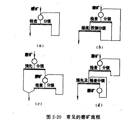 常見的磨礦流程