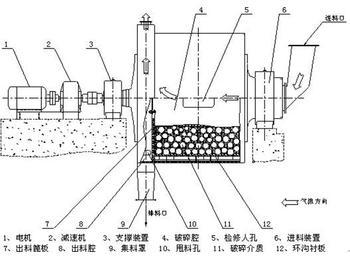 球磨機(jī)結(jié)構(gòu)