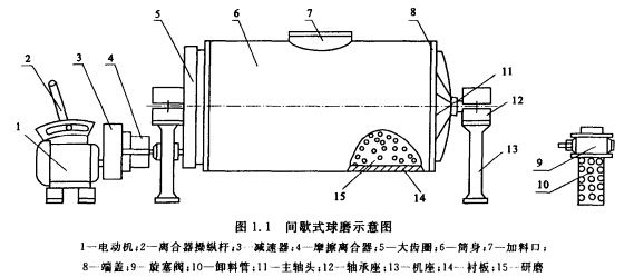 間歇式球磨機結(jié)構(gòu)圖