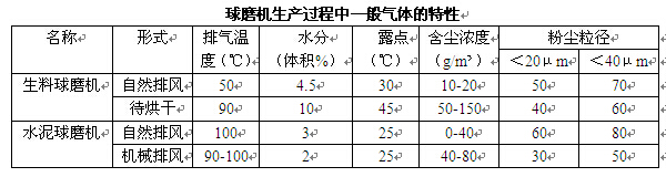 球磨機生產(chǎn)過程中一般氣體的特性