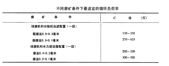 不同磨礦條件下較適宜的循環(huán)負(fù)荷率
