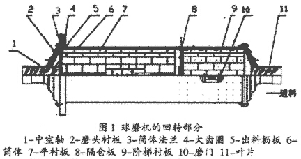 節(jié)能球磨機(jī)回轉(zhuǎn)部分