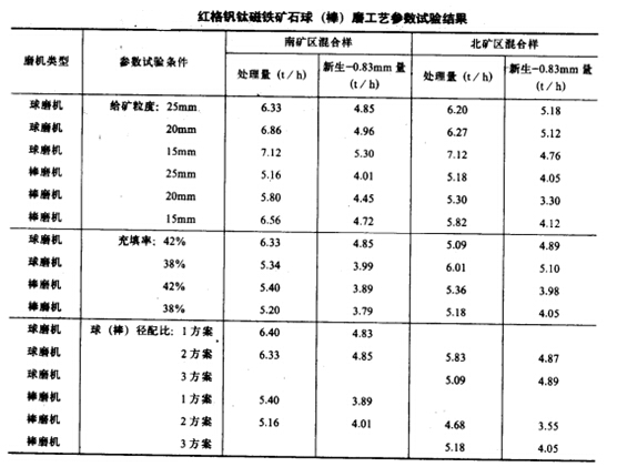 紅格釩鈦磁鐵礦石球(棒)磨工藝參數(shù)實(shí)驗(yàn)結(jié)果